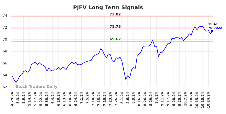 PJFV Long Term Analysis for October 28 2024