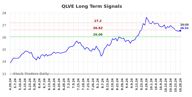 QLVE Long Term Analysis for October 28 2024