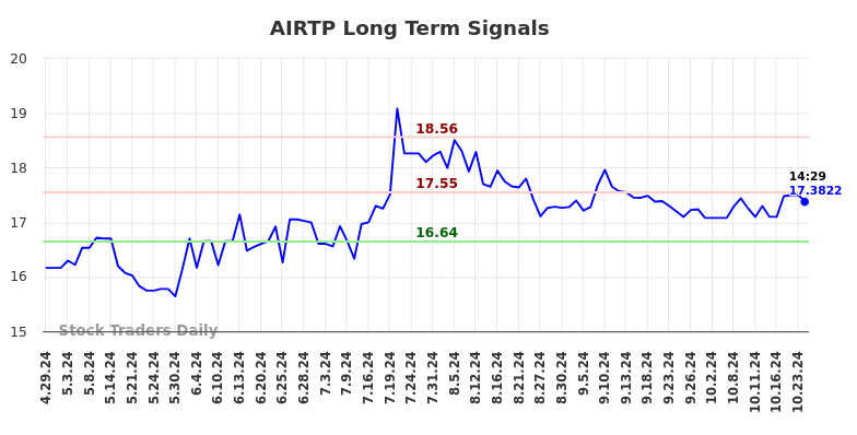 AIRTP Long Term Analysis for October 28 2024