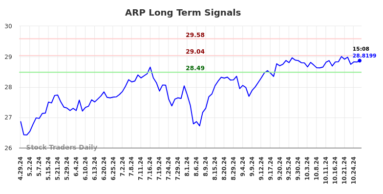 ARP Long Term Analysis for October 28 2024