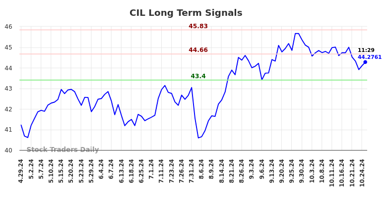 CIL Long Term Analysis for October 28 2024