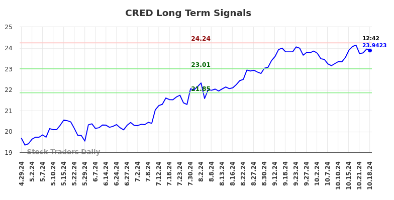 CRED Long Term Analysis for October 28 2024