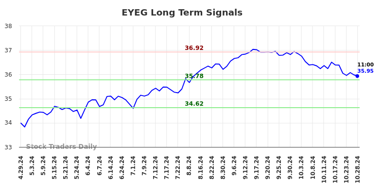 EYEG Long Term Analysis for October 28 2024