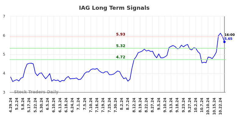 IAG Long Term Analysis for October 28 2024