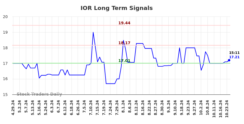 IOR Long Term Analysis for October 28 2024