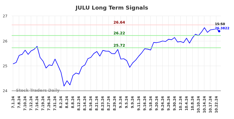 JULU Long Term Analysis for October 28 2024