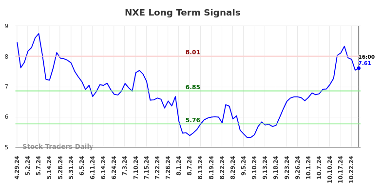 NXE Long Term Analysis for October 28 2024