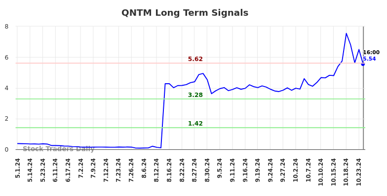 QNTM Long Term Analysis for October 28 2024