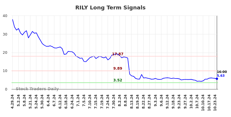 RILY Long Term Analysis for October 28 2024