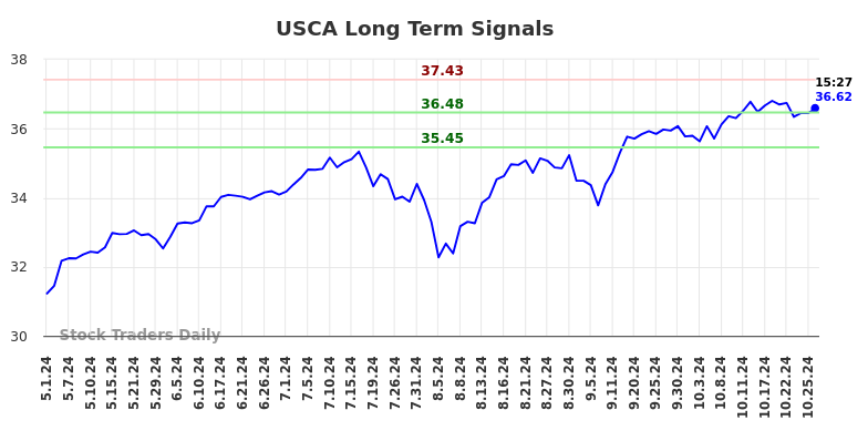 USCA Long Term Analysis for October 28 2024