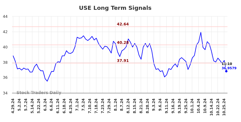 USE Long Term Analysis for October 28 2024