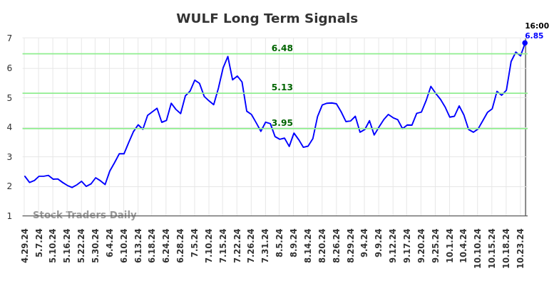 WULF Long Term Analysis for October 28 2024