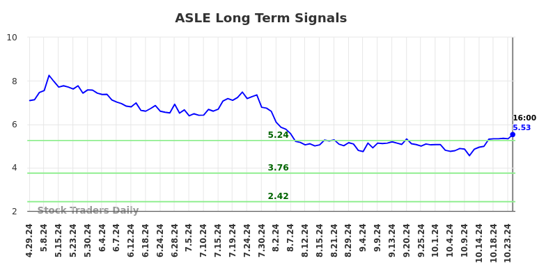 ASLE Long Term Analysis for October 28 2024