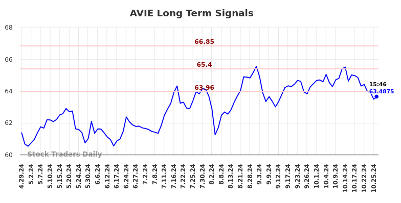 AVIE Long Term Analysis for October 28 2024