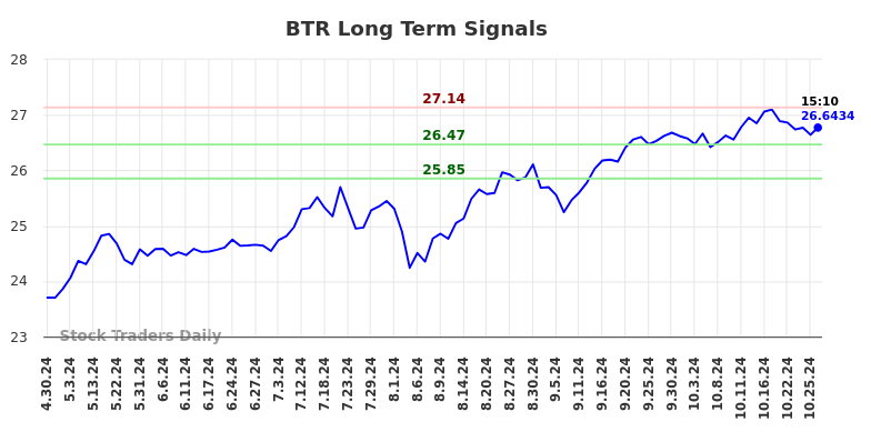 BTR Long Term Analysis for October 28 2024