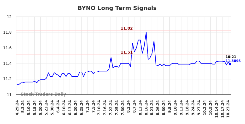 BYNO Long Term Analysis for October 28 2024