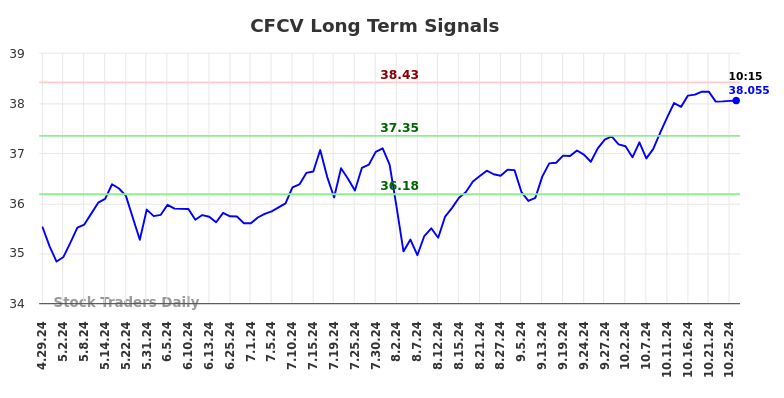 CFCV Long Term Analysis for October 28 2024