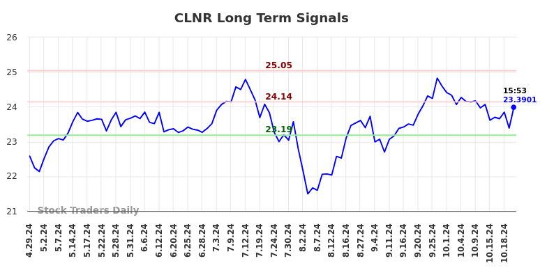 CLNR Long Term Analysis for October 28 2024