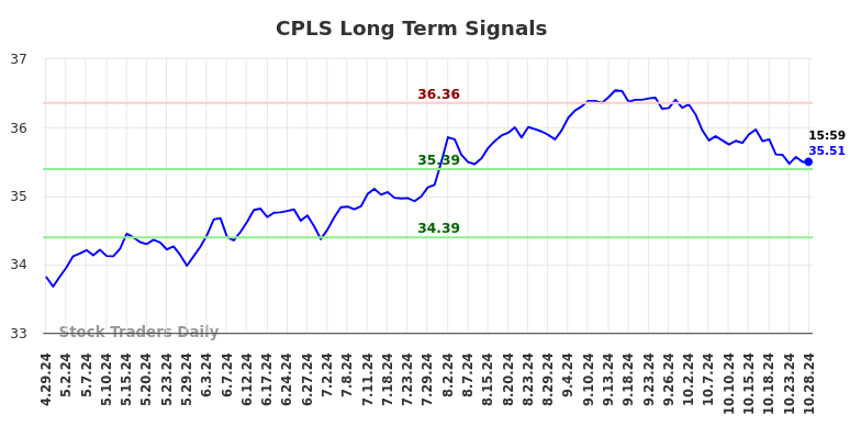CPLS Long Term Analysis for October 28 2024 CPLS Long Term Analysis for October 28 2024