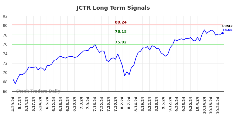 JCTR Long Term Analysis for October 28 2024