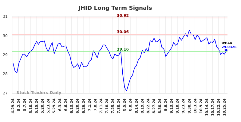 JHID Long Term Analysis for October 28 2024