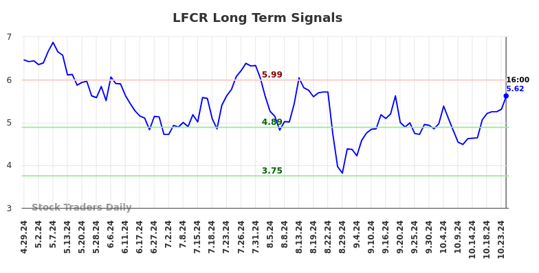 LFCR Long Term Analysis for October 28 2024