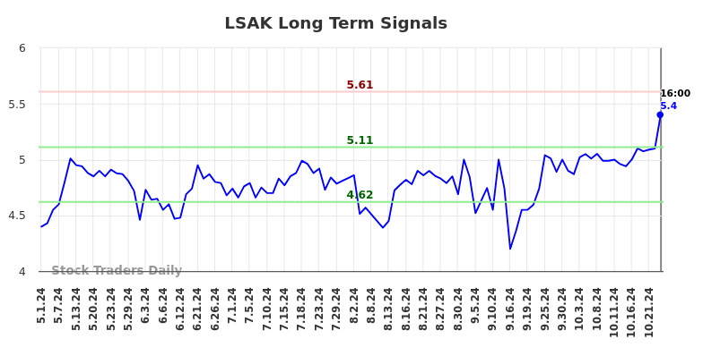 LSAK Long Term Analysis for October 28 2024