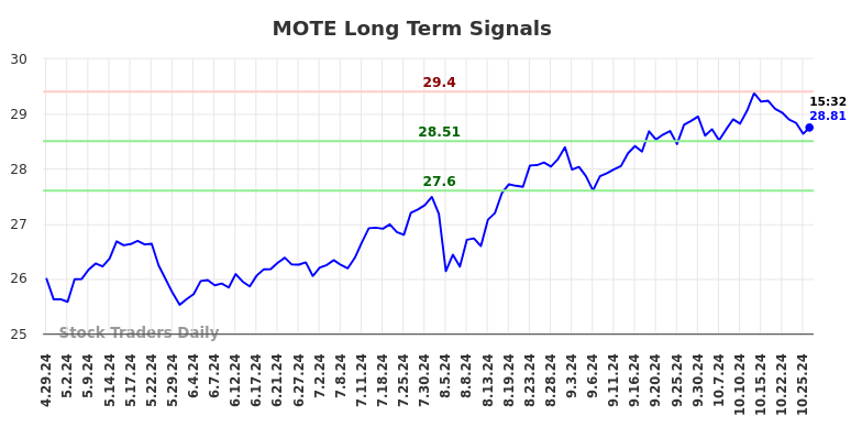 MOTE Long Term Analysis for October 28 2024