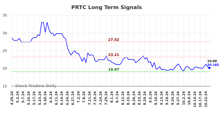 PRTC Long Term Analysis for October 28 2024