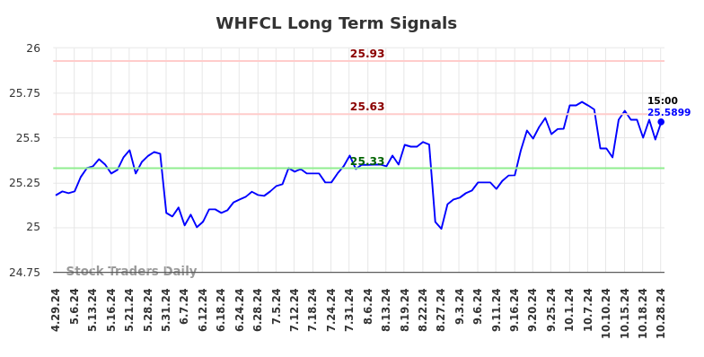 WHFCL Long Term Analysis for October 28 2024