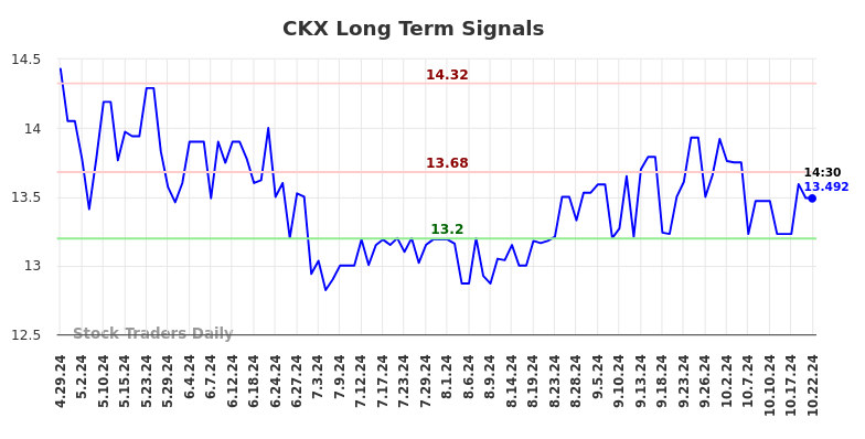 CKX Long Term Analysis for October 28 2024