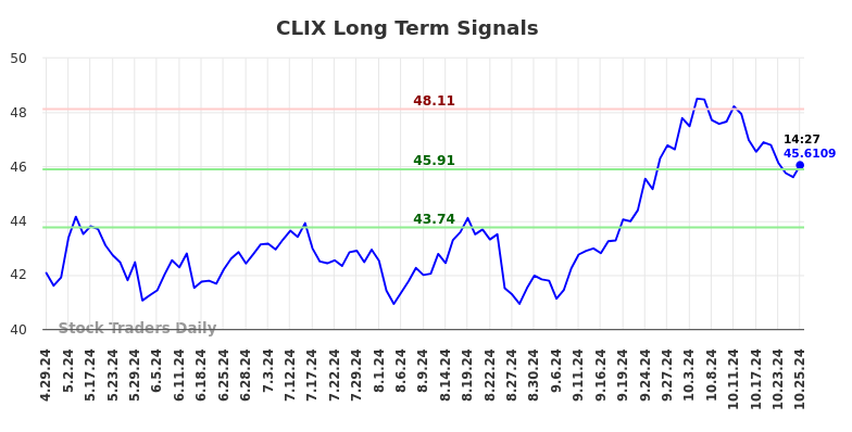 CLIX Long Term Analysis for October 28 2024