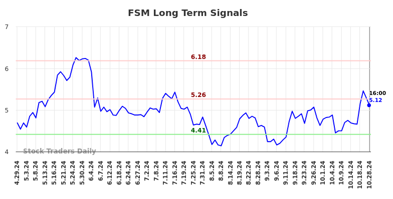 FSM Long Term Analysis for October 28 2024