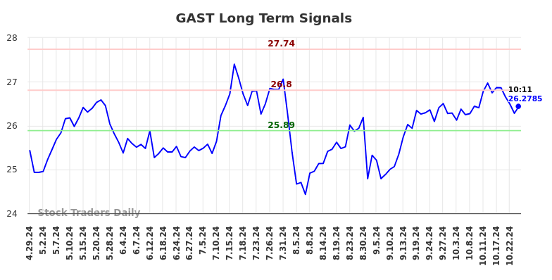 GAST Long Term Analysis for October 28 2024