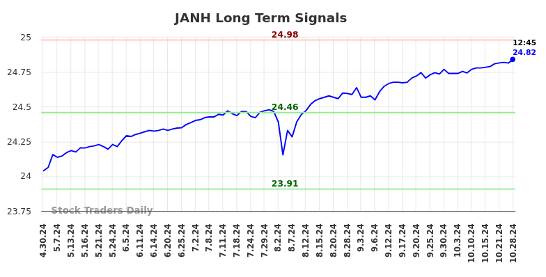 JANH Long Term Analysis for October 28 2024