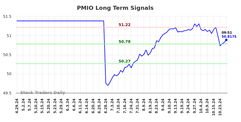 PMIO Long Term Analysis for October 28 2024 PMIO Long Term Analysis for October 28 2024