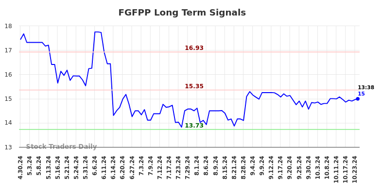 FGFPP Long Term Analysis for October 28 2024