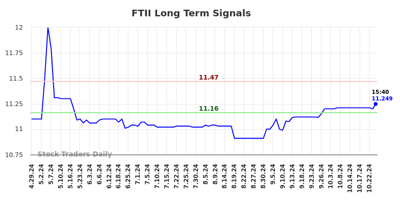 FTII Long Term Analysis for October 28 2024