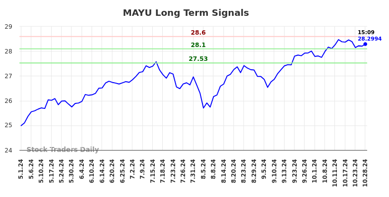 MAYU Long Term Analysis for October 28 2024