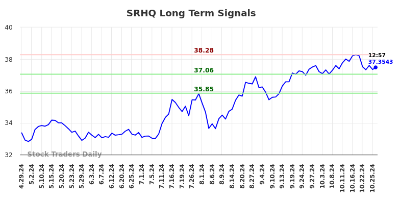 SRHQ Long Term Analysis for October 28 2024 SRHQ Long Term Analysis for October 28 2024