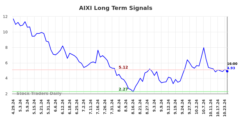 AIXI Long Term Analysis for October 28 2024