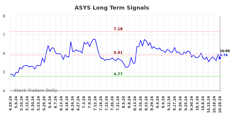 ASYS Long Term Analysis for October 29 2024