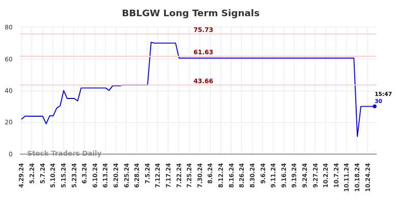 BBLGW Long Term Analysis for October 29 2024