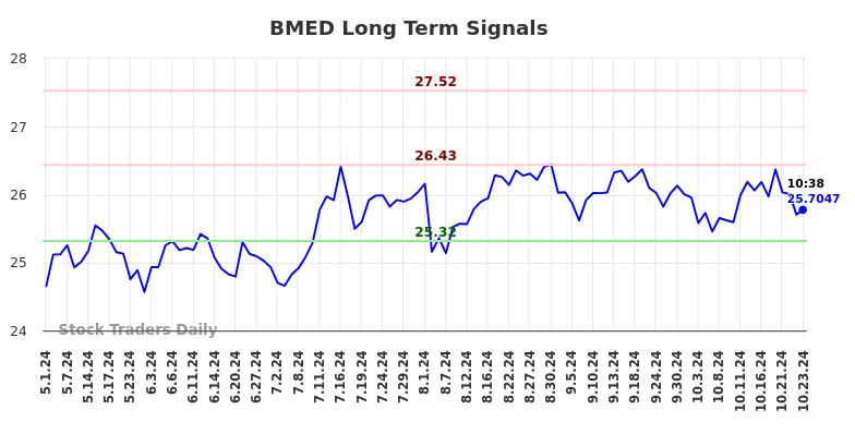 BMED Long Term Analysis for October 29 2024