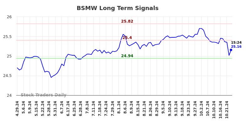 BSMW Long Term Analysis for October 29 2024