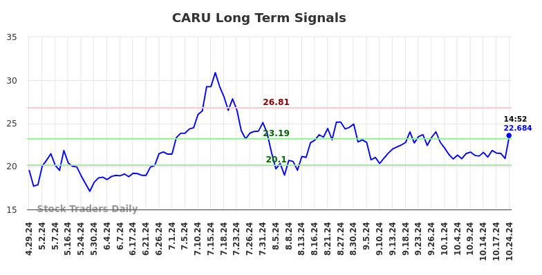 CARU Long Term Analysis for October 29 2024