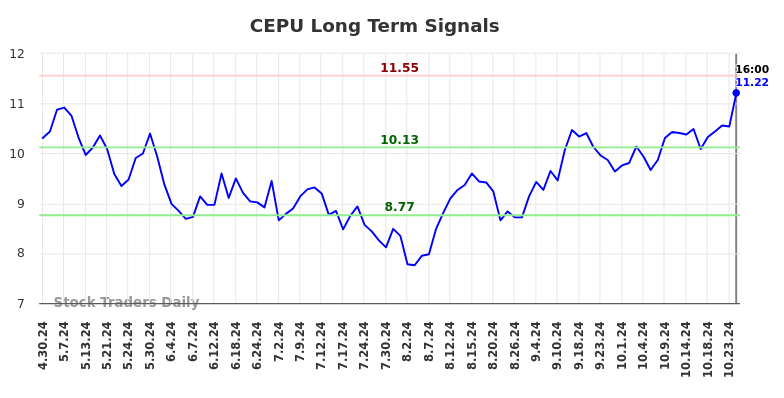 CEPU Long Term Analysis for October 29 2024