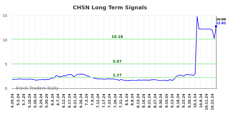 CHSN Long Term Analysis for October 29 2024