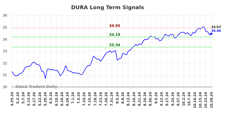 DURA Long Term Analysis for October 29 2024