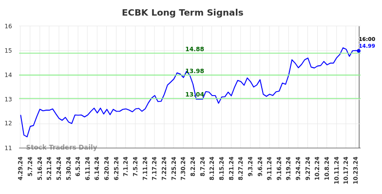 ECBK Long Term Analysis for October 29 2024